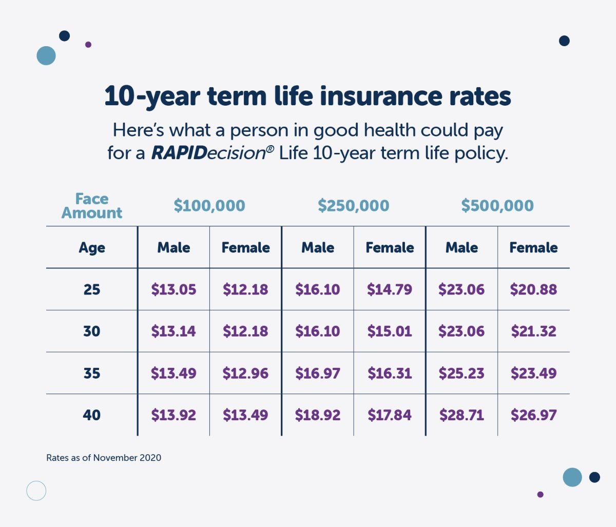 Life insurance cost