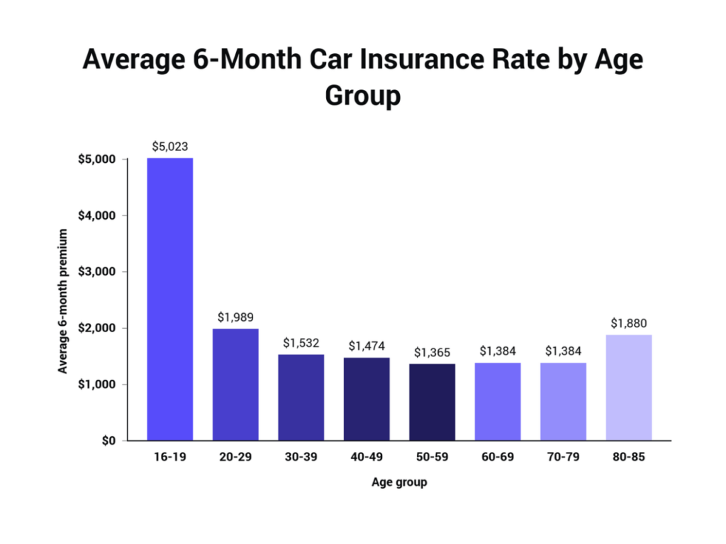 How much is auto insurance a month