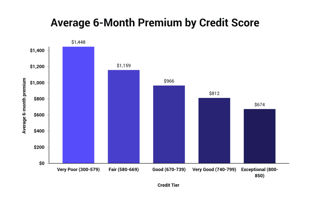 How much is auto insurance a month