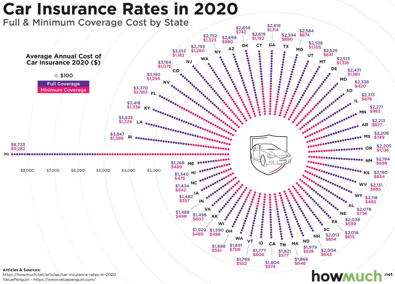 Best auto insurance rates