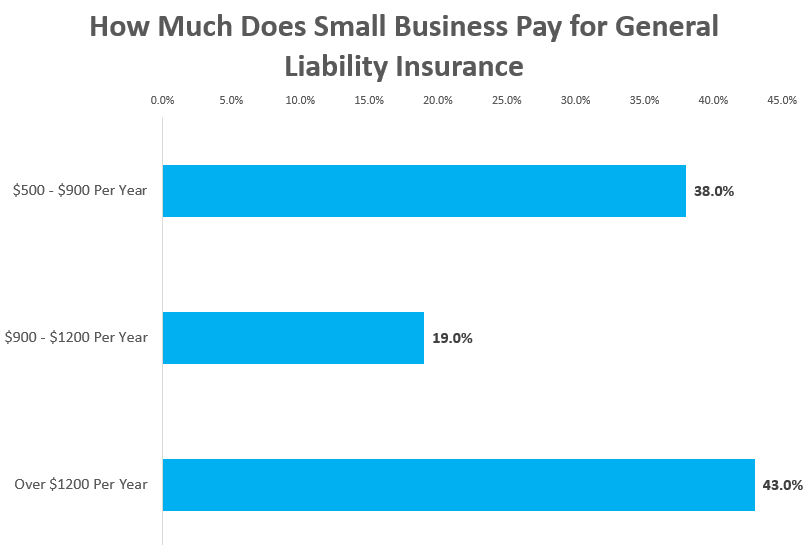 Business liability insurance cost