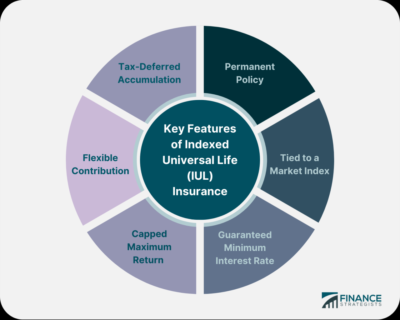 Indexed universal life insurance