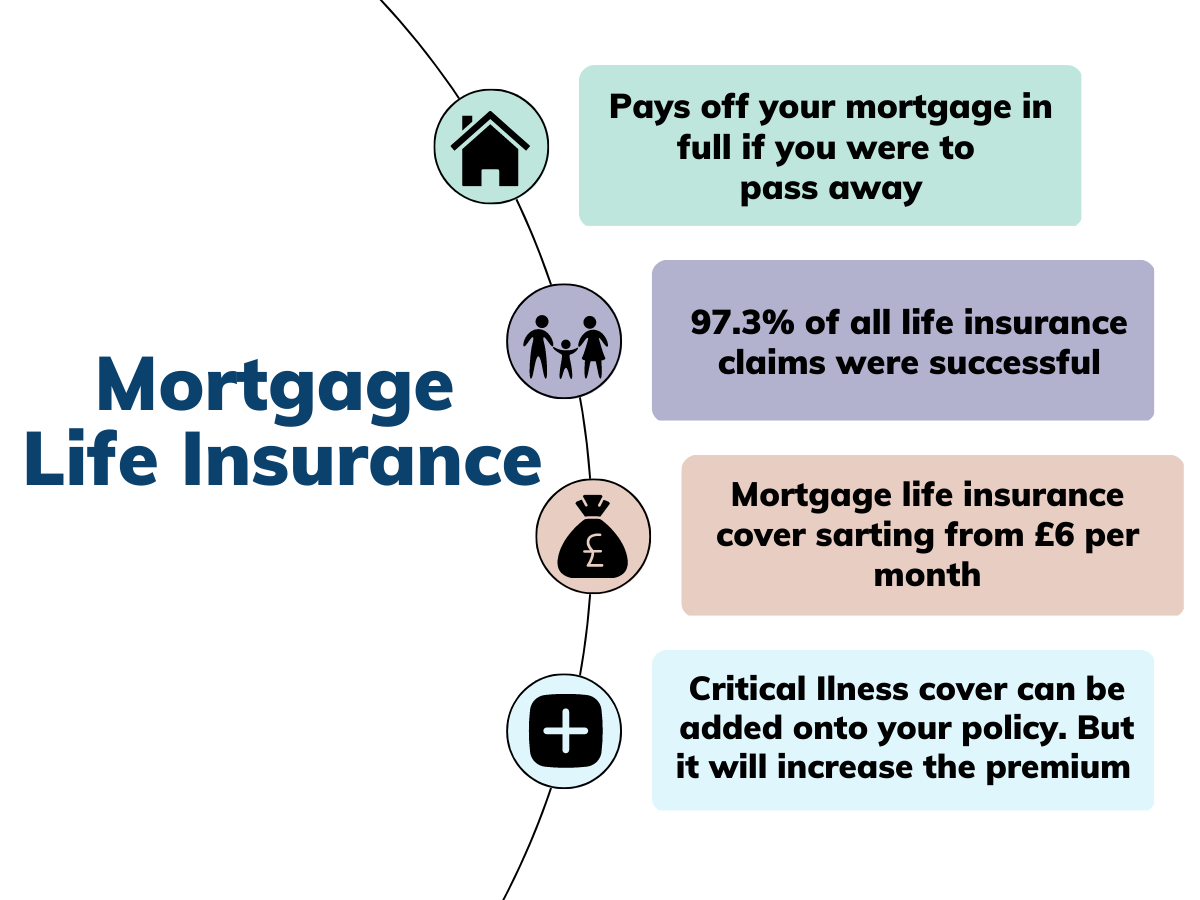 Mortgage life insurance