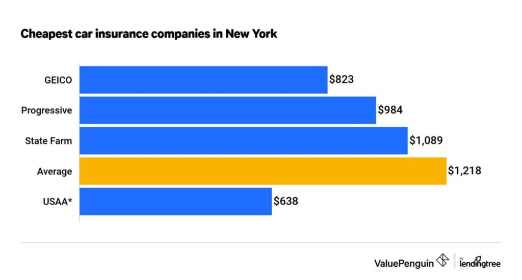 Car insurance for new york