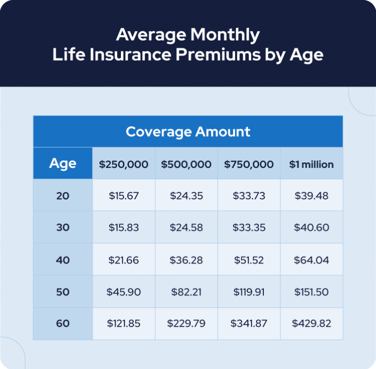 Life insurance cost