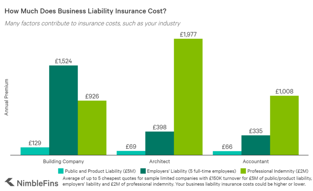 Business liability insurance cost