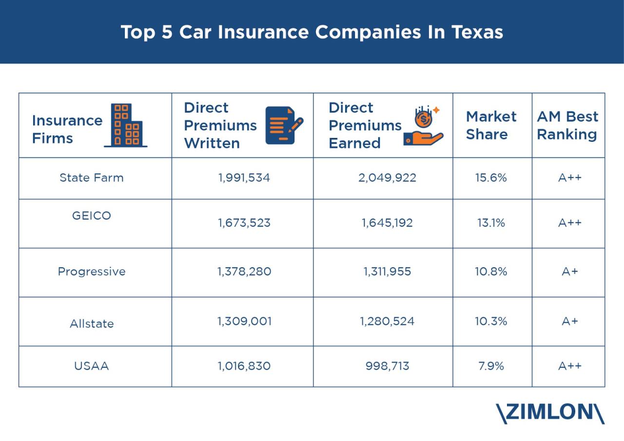 Car insurance in texas