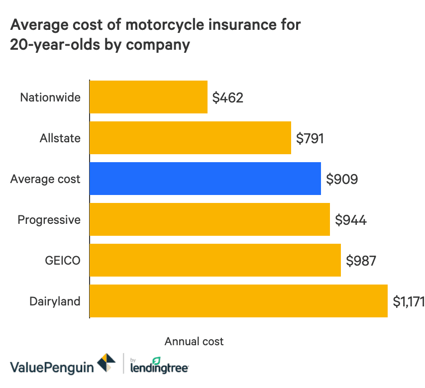 Motorcycle insurance cost