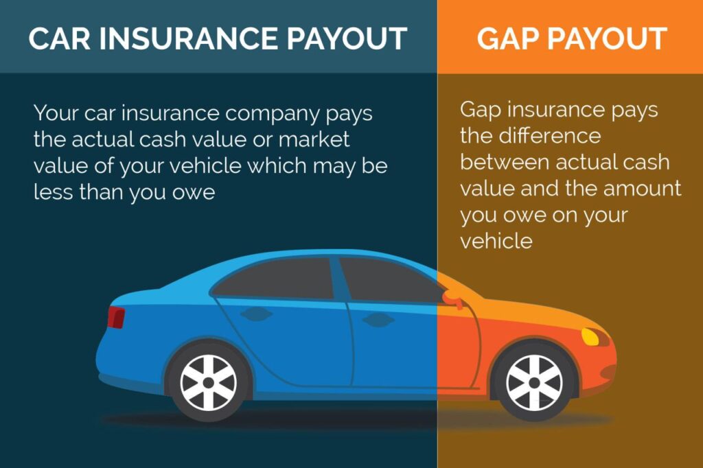 How does gap insurance work