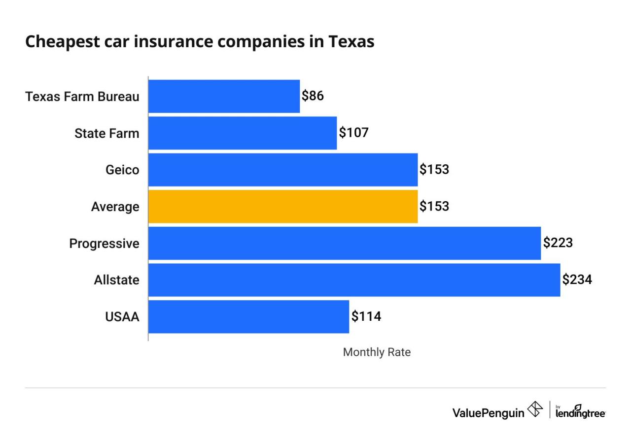 Car insurance cheap texas