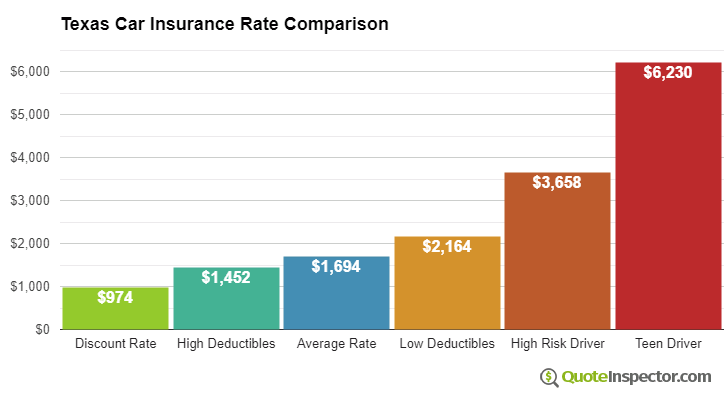 Car insurance in texas