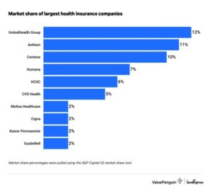 Best health insurance