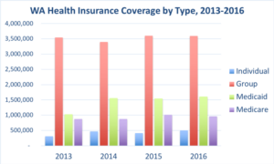 Health insurance washington state