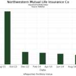 Northwestern mutual life insurance company