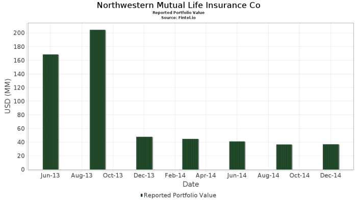 Northwestern mutual life insurance company