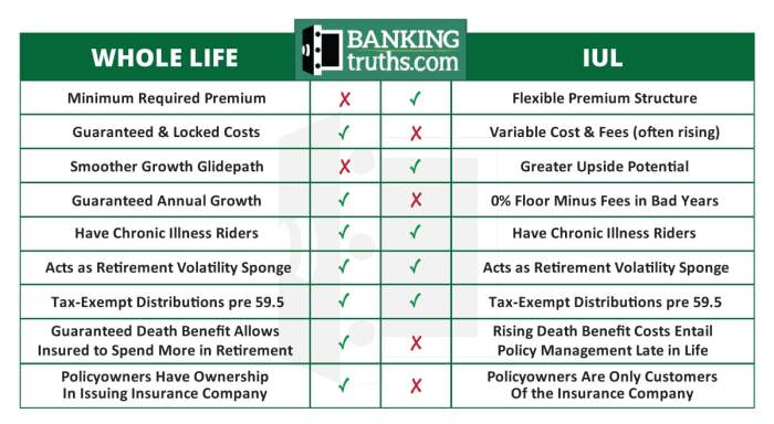 Difference between whole life and term life insurance